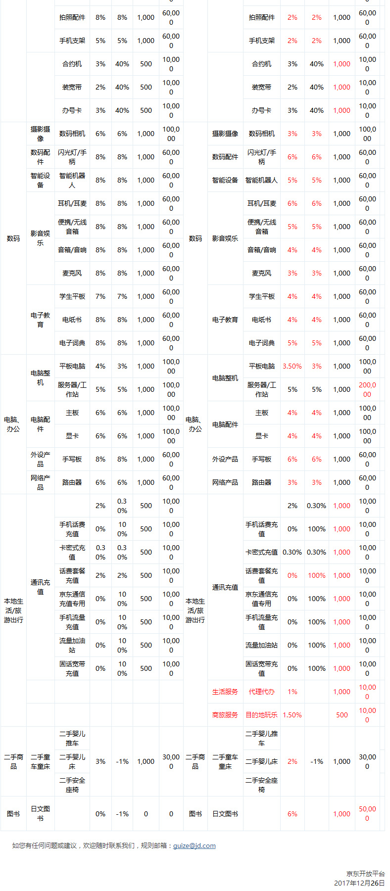 技术开发 第5页