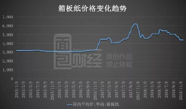 最新纸板价格走势动态分析